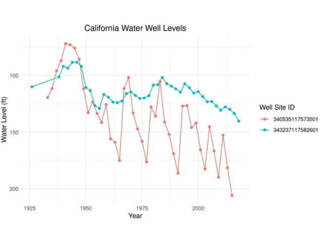 How to Analyze Groundwater & Be a Good Data Scientist